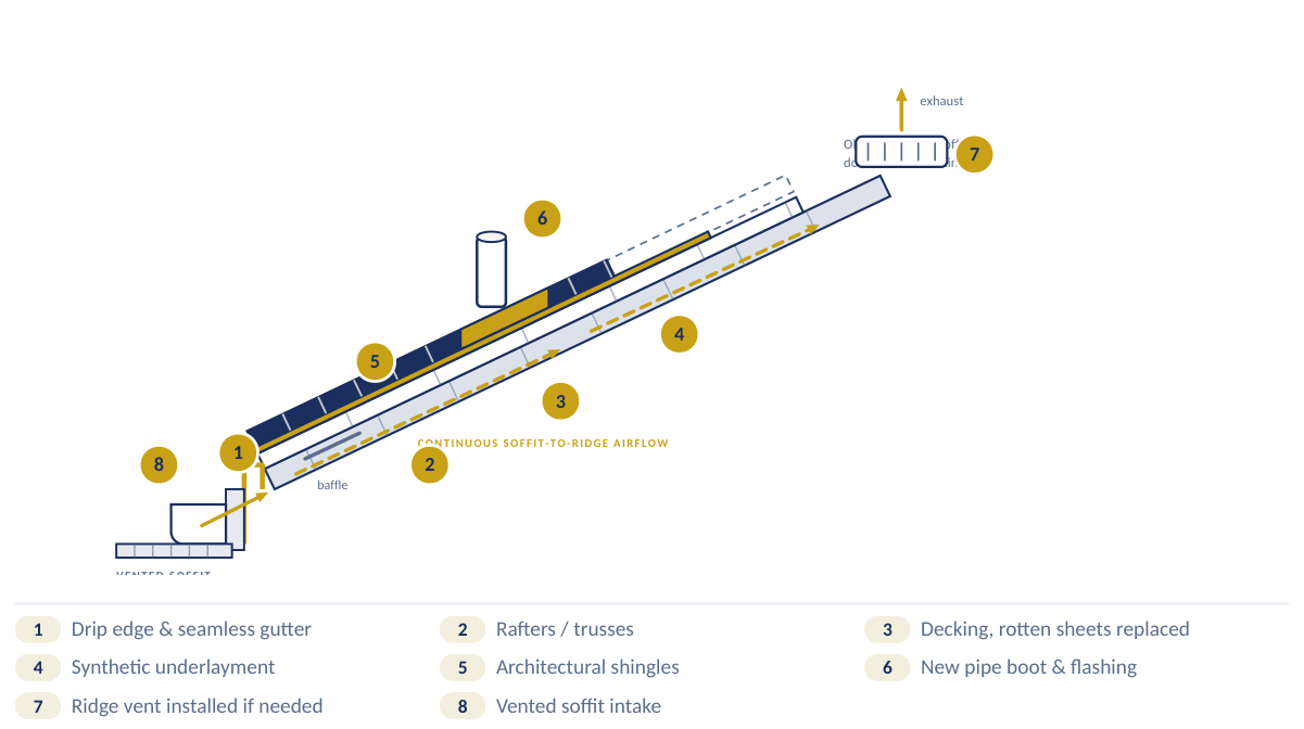 Roof assembly: what a tear-off to decking rebuilds, with numbered callouts