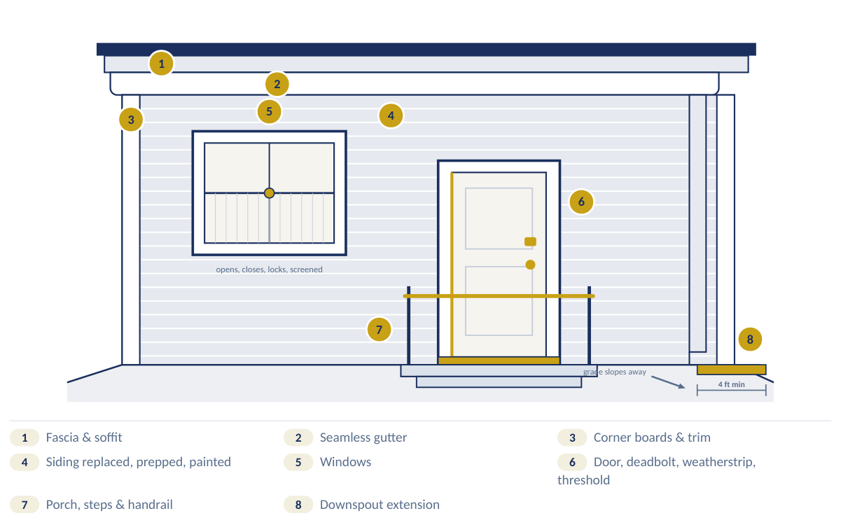 Exterior envelope: how the house sheds water, with numbered callouts