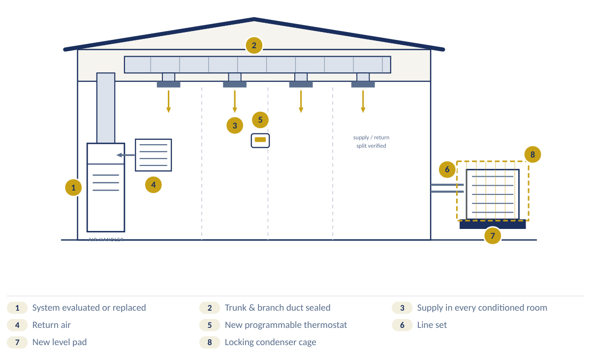 HVAC: system, distribution and condenser, with numbered callouts