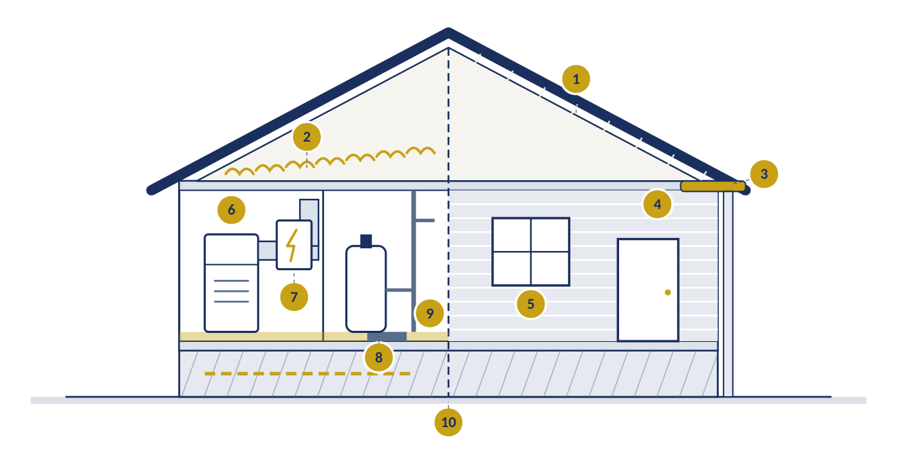 Cutaway drawing of a single-family house with ten numbered scope zones, from the roof down to the foundation