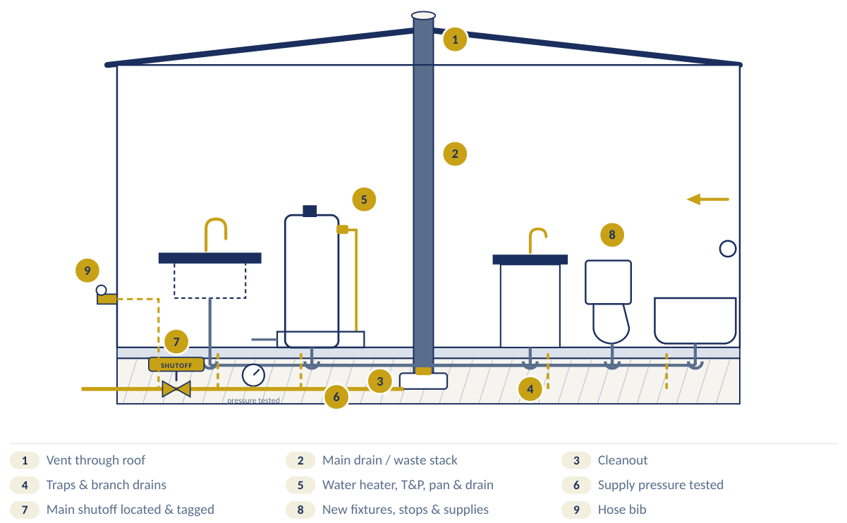 Plumbing: supply, drain, waste and vent, with numbered callouts