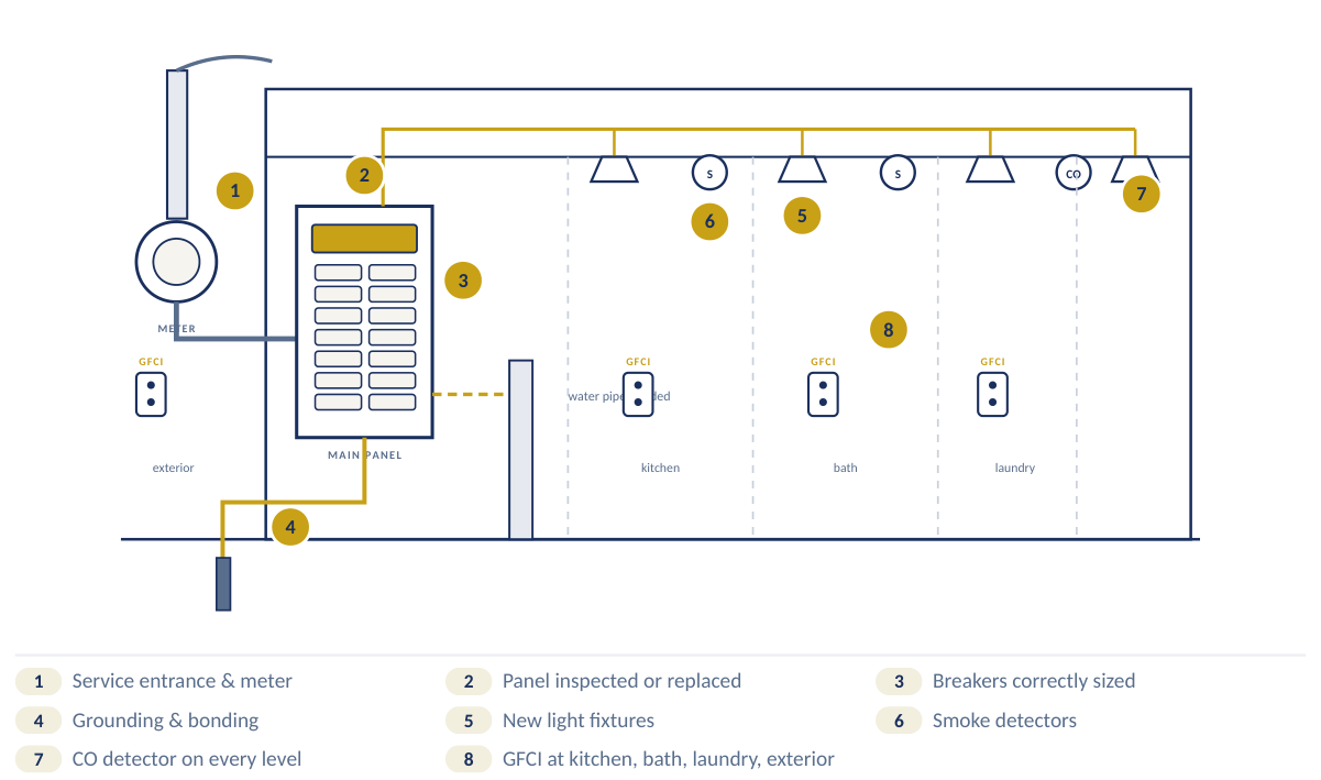 Electrical: service, grounding and device coverage, with numbered callouts