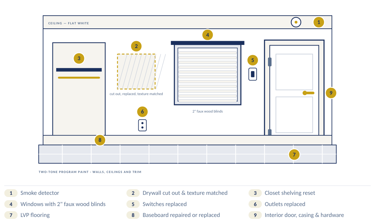 Typical room: interior finish package, with numbered callouts