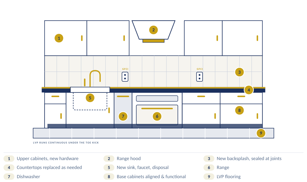 Kitchen elevation: standard finish package, with numbered callouts