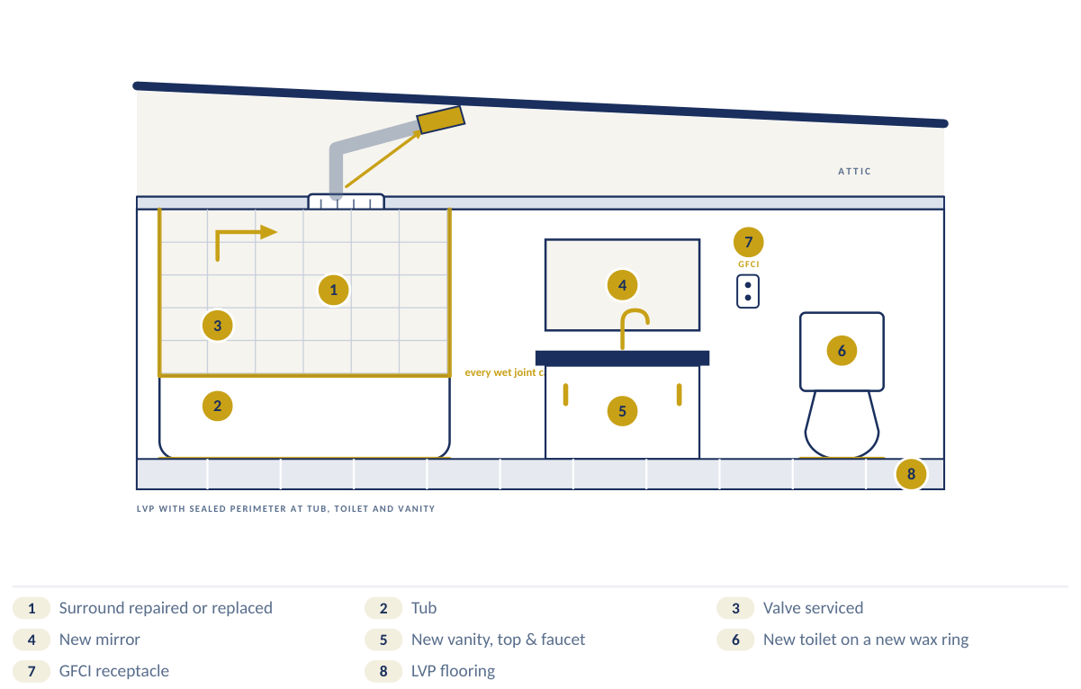 Bathroom: watertight assembly, with numbered callouts